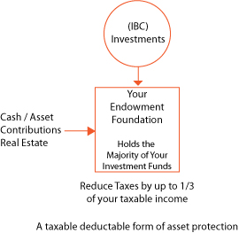 reduce taxes with foundation