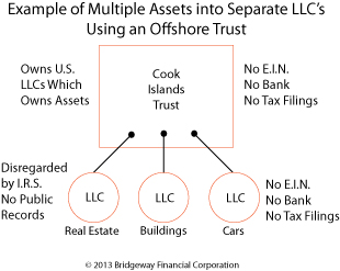 Multiple LLCs into Offshore Company
