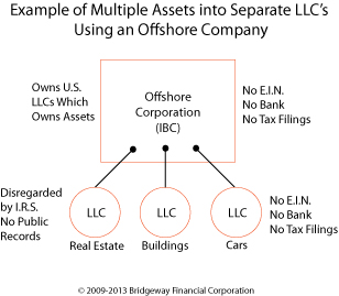 Multiple LLCs into Offshore Company