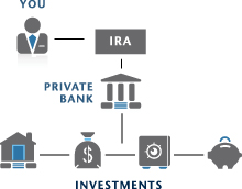 Investment Diagram