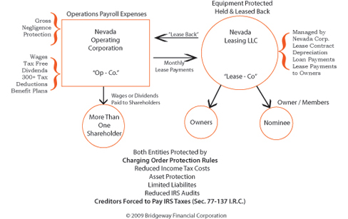 Op-Co Lease-Co